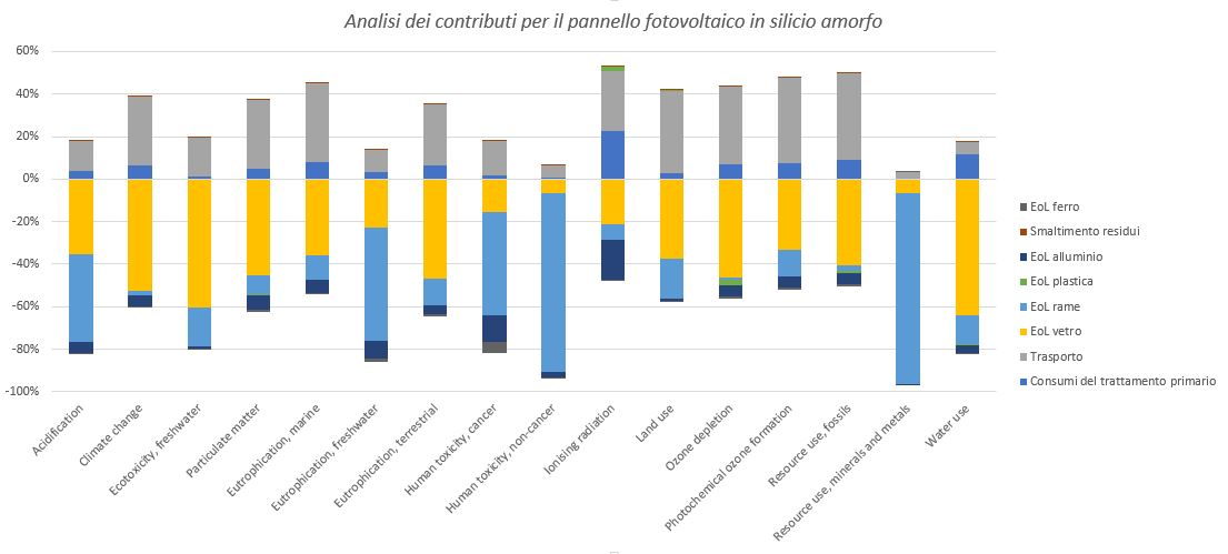 Contribution Analysis for the Silicio amorfo Photovoltaic Panel
