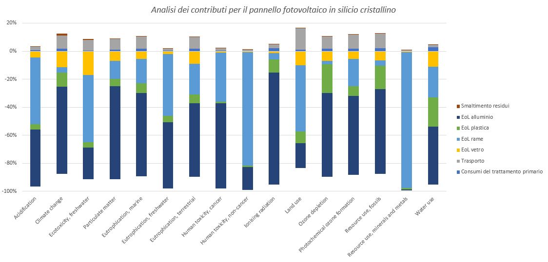 Contribution Analysis for the Silicio cristallino Photovoltaic Panel