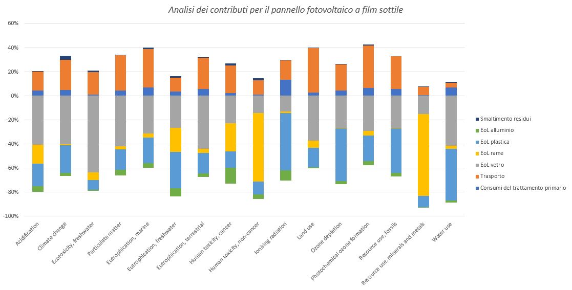 Contribution Analysis for the CI(G)S Thin-Film Photovoltaic Panel