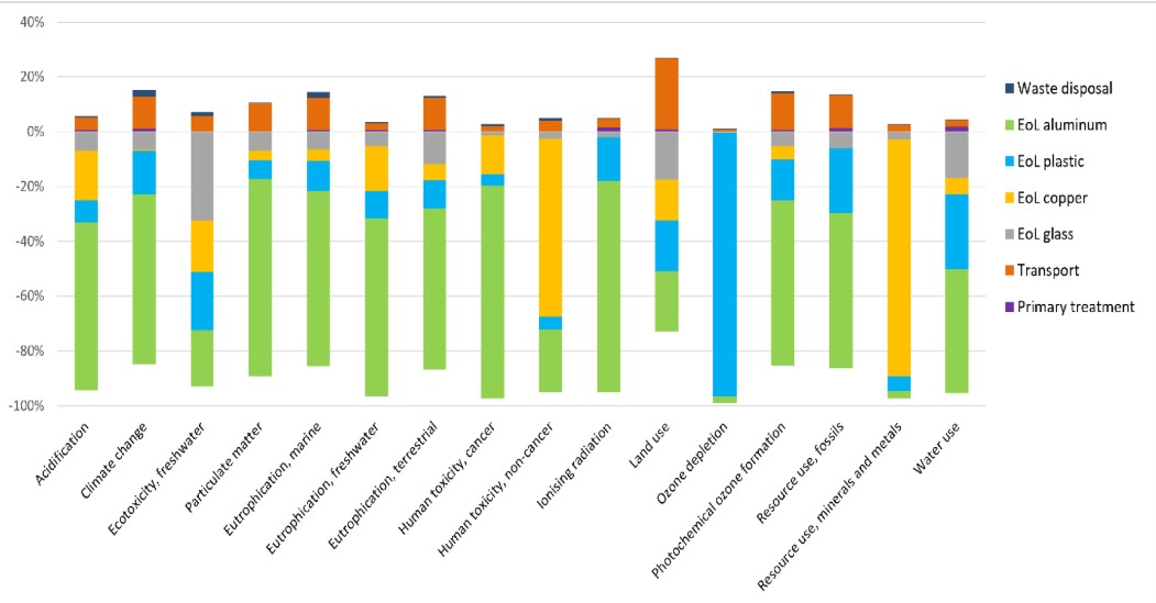 Recovered fractions of crystalline silicon panels by impact category
