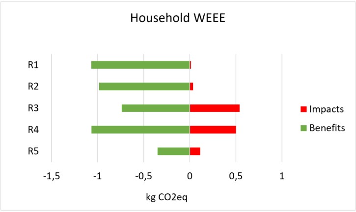 Household WEEE: impacts and benefits by group (kg CO2eq)
