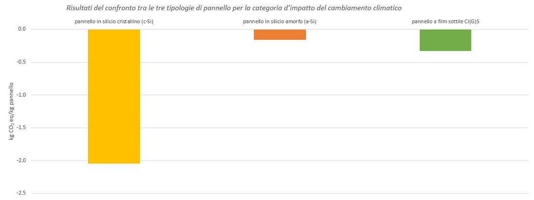 the climate change impact category