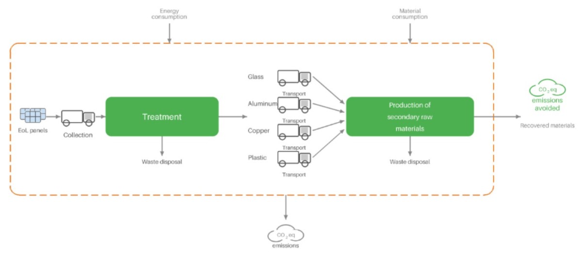 Life Cycle Assessment process diagram